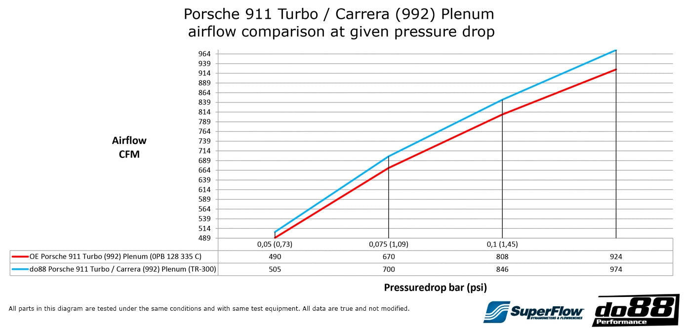 Porsche 992 Carrera / Turbo do88 Plenum