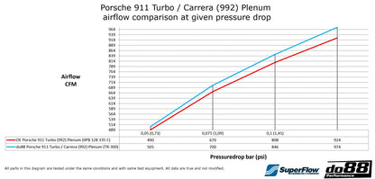 Porsche 992 Carrera / Turbo do88 Plenum