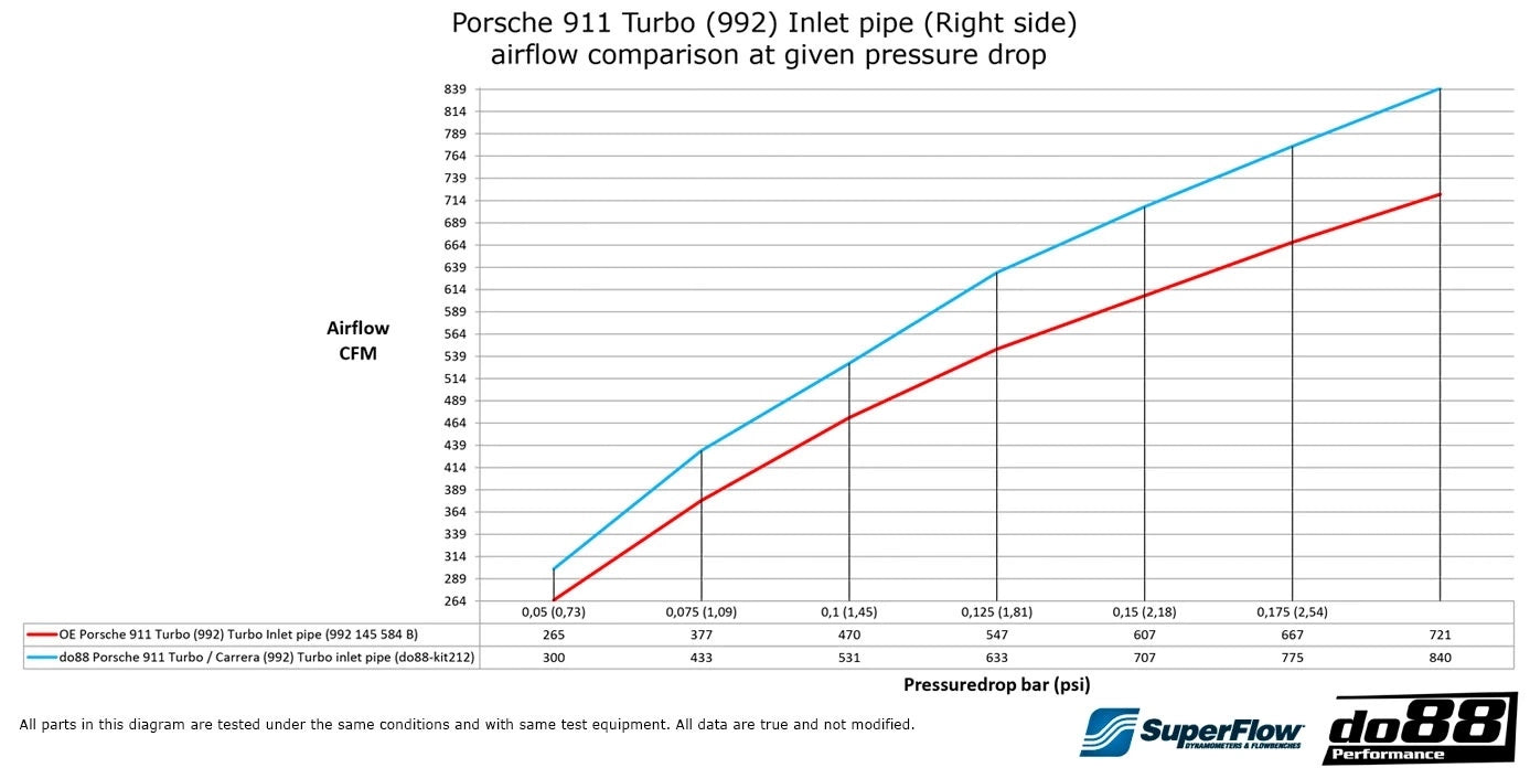 Porsche 992 Carrera do88 Inlet Hoses