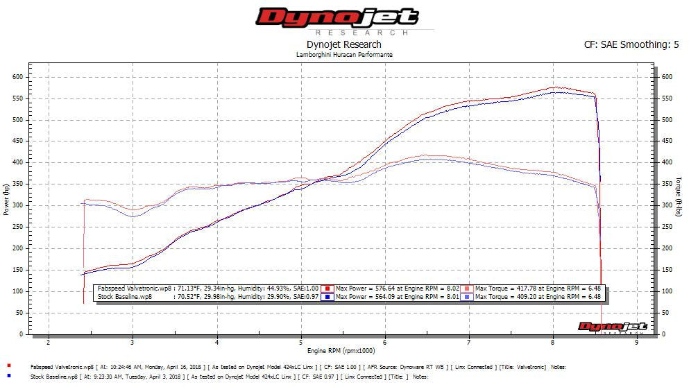 Fabspeed Lamborghini Huracan Valved Supersport X-Pipe Exhaust System